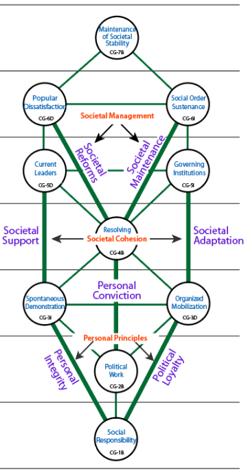 Stage 3: flows of influence in channels to  provide the impetus for change.